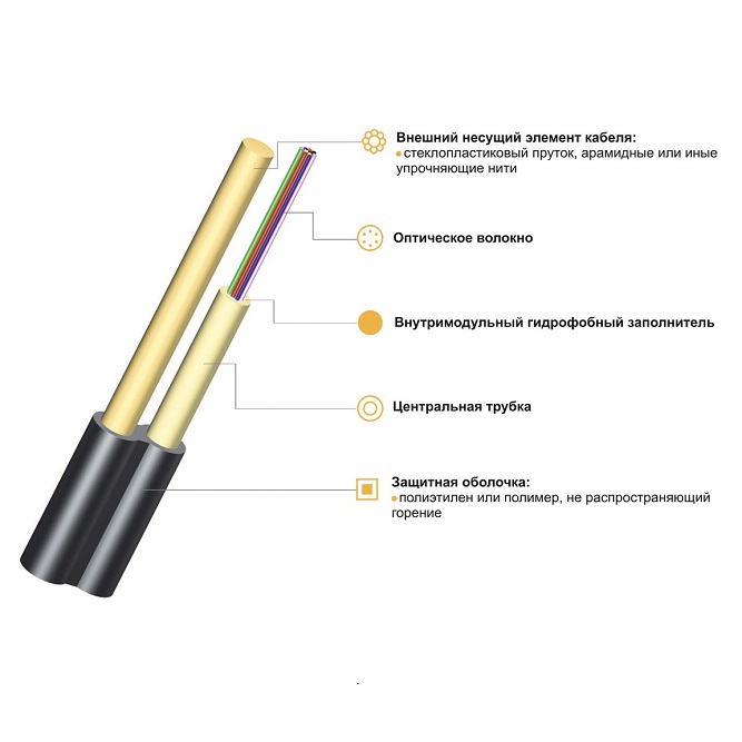 схема подключения волоконный оптический кабель. элементы конструкции кабеля. элементы конструкции кабеля. элементы конструкции кабеля. элементы конструкции кабеля марки асб.